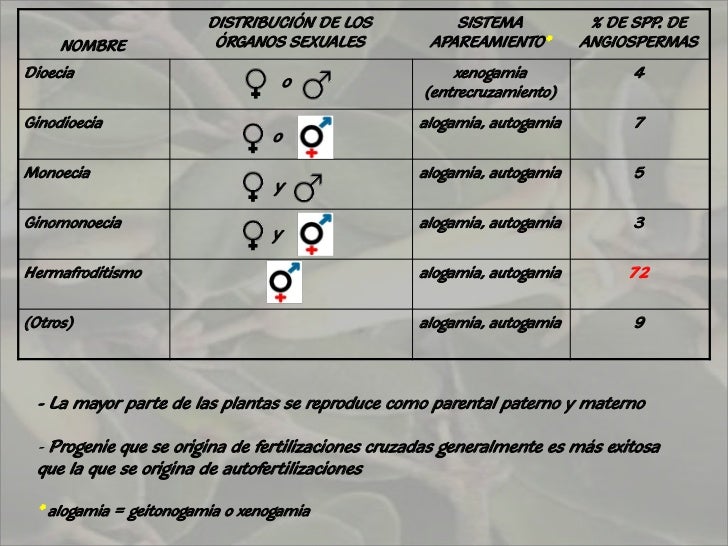 alogamia y autogamia